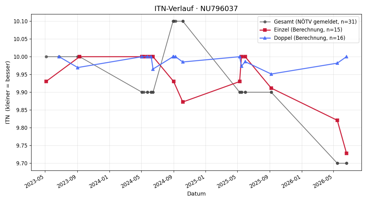 ITN-Verlauf Mark Mayer