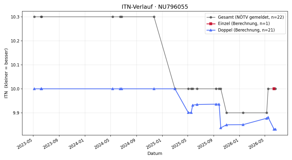ITN-Verlauf Michael Lappinger