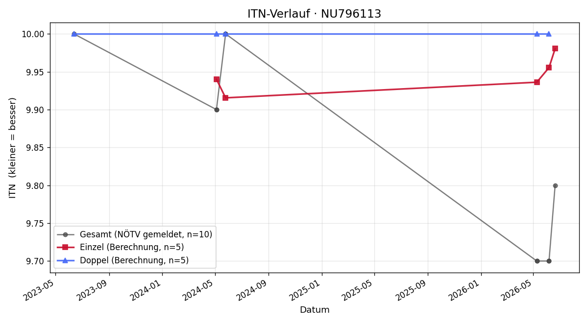 ITN-Verlauf Alexandra Gansch