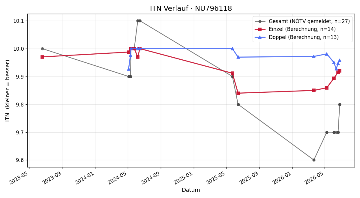 ITN-Verlauf Elisa Fahrngruber
