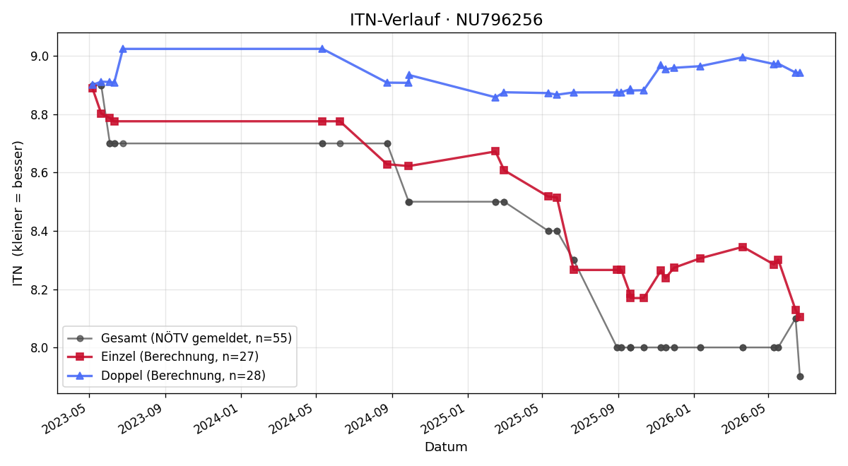 ITN-Verlauf Michael Rumetshofer