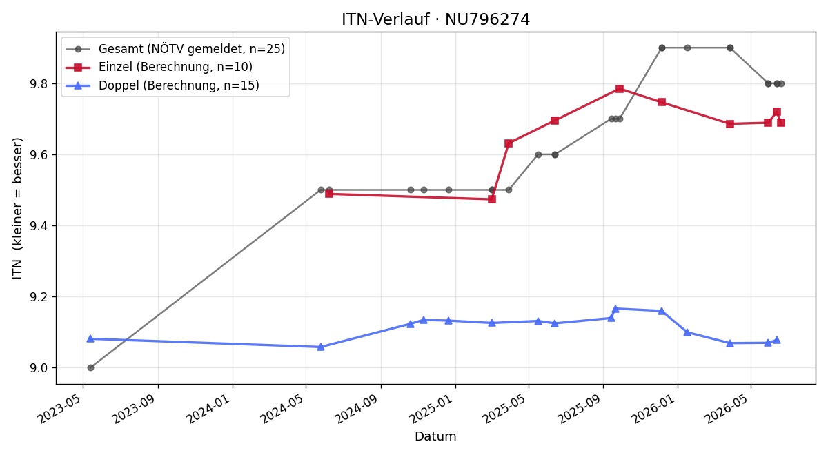 ITN-Verlauf Ursula Kohl