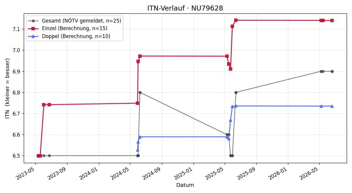 ITN-Verlauf Nathalie Mauler
