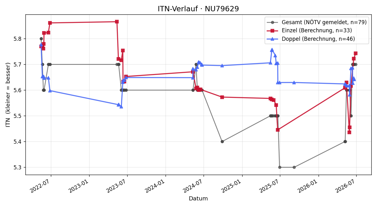 ITN-Verlauf Norbert Künzl