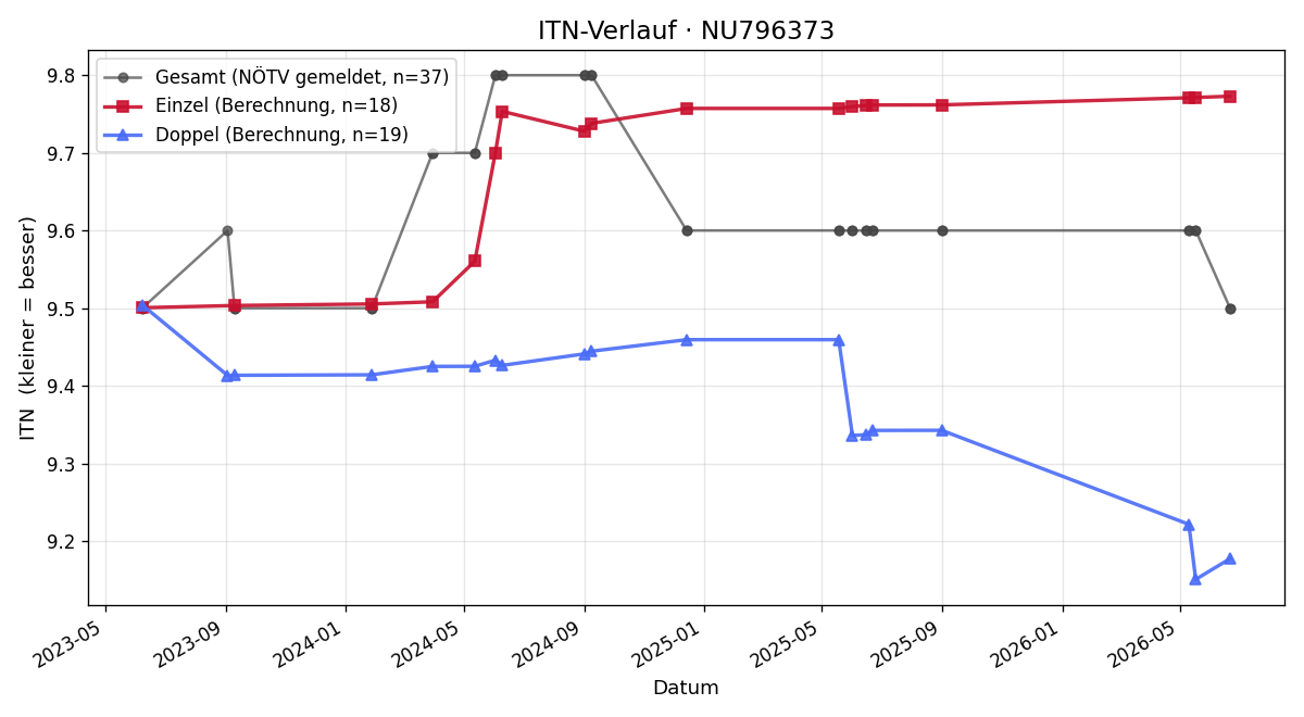 ITN-Verlauf Stefan Bauer