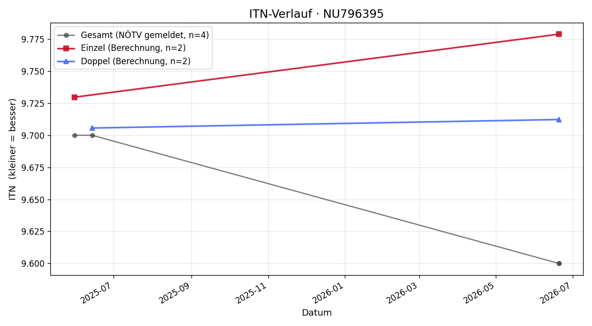 ITN-Verlauf Julia Kappel