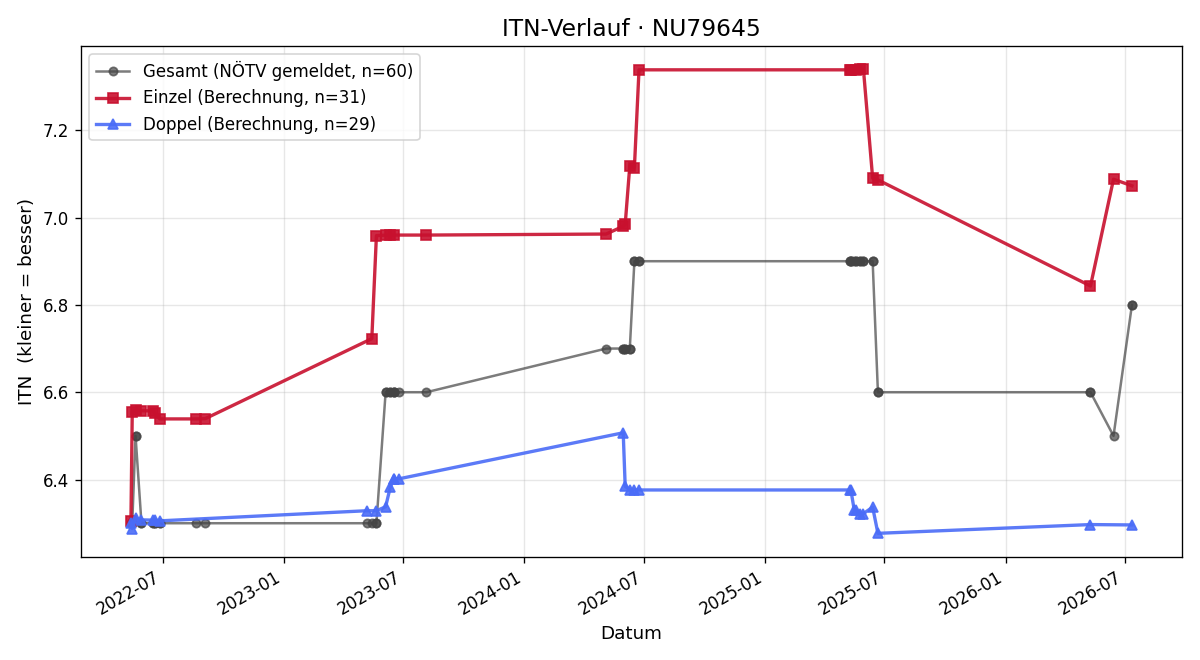 ITN-Verlauf Florian Resch
