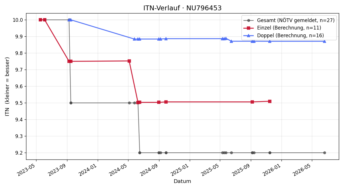 ITN-Verlauf Engelbert Pollross