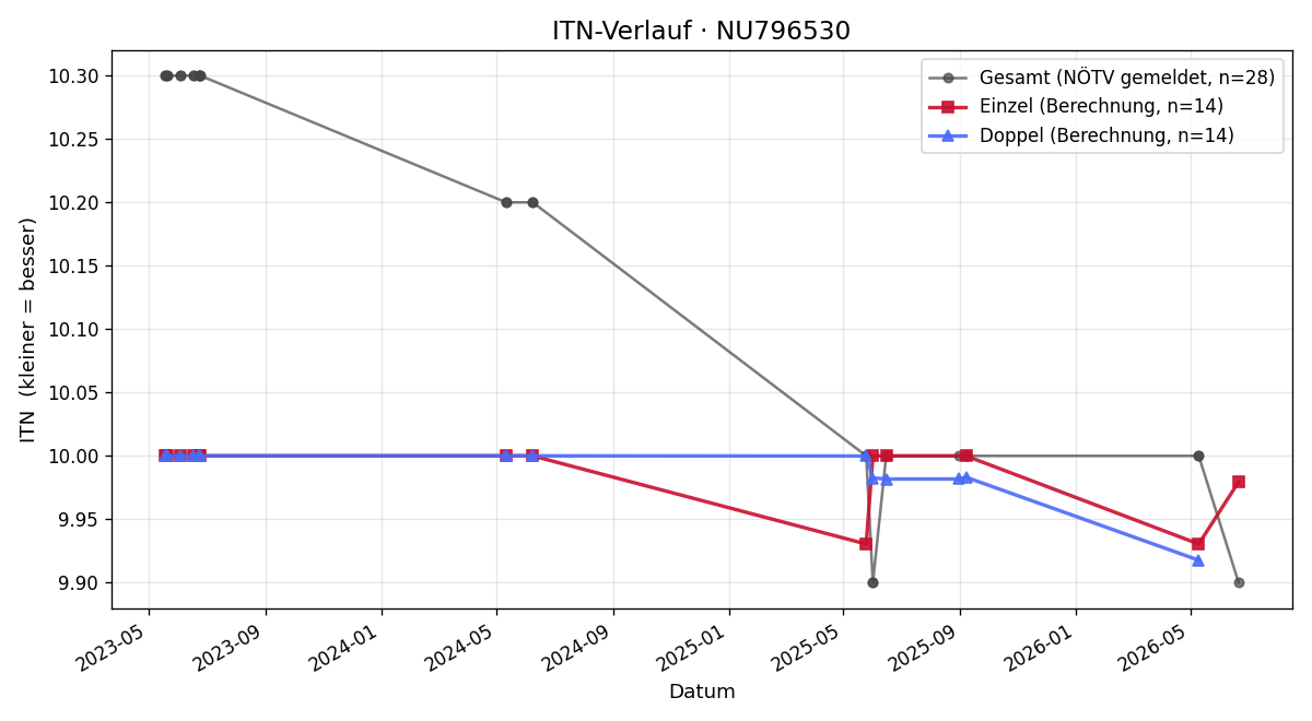 ITN-Verlauf Maximilian Diem
