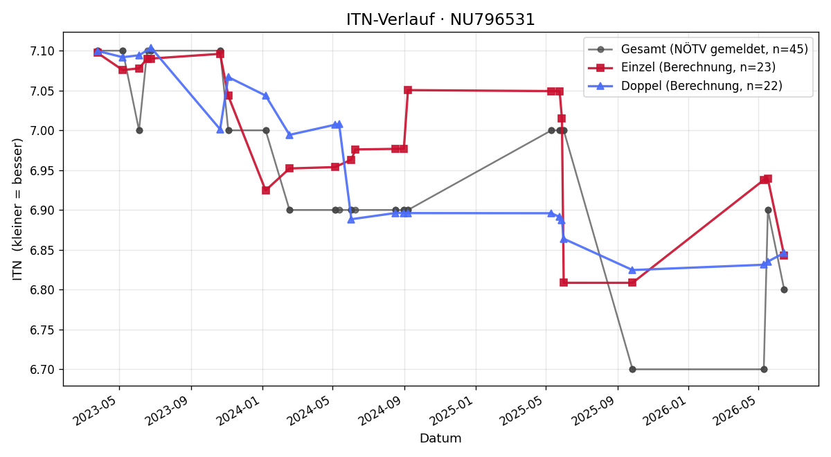 ITN-Verlauf Alexander Kohl