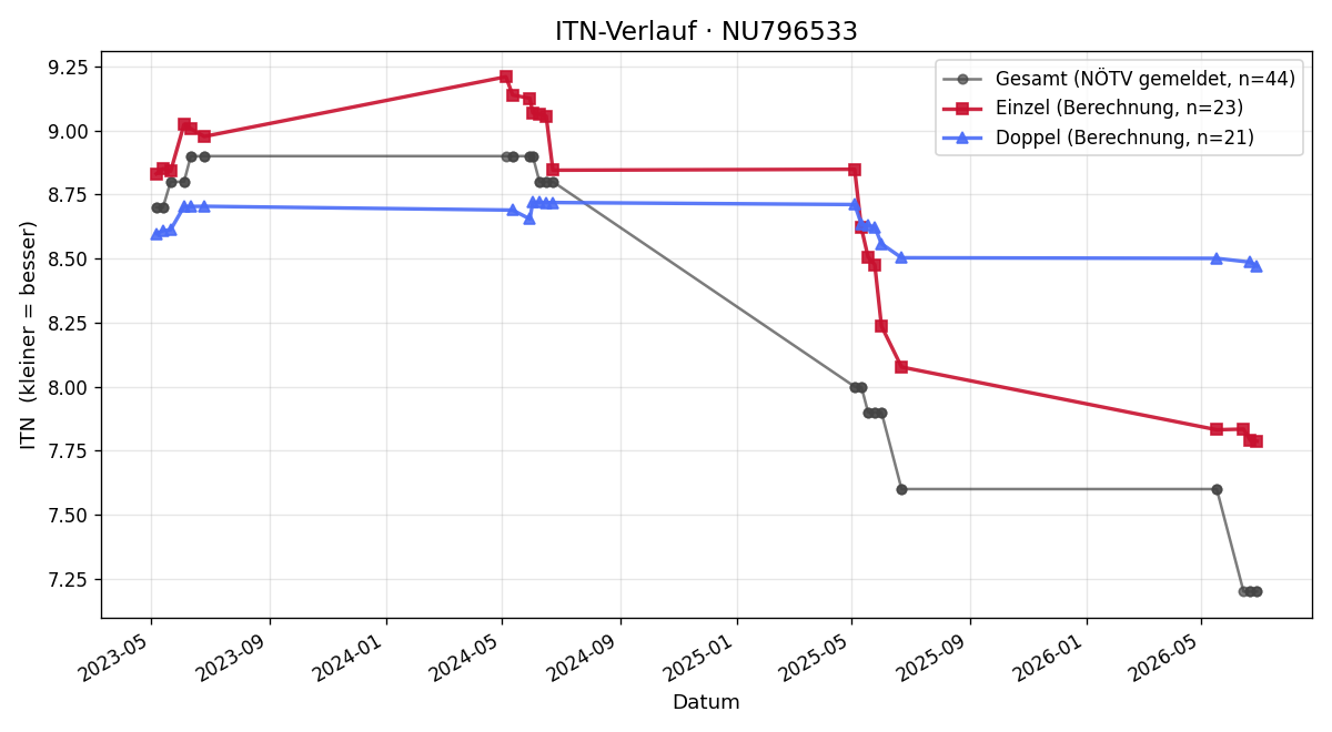 ITN-Verlauf Matthias Weiermann