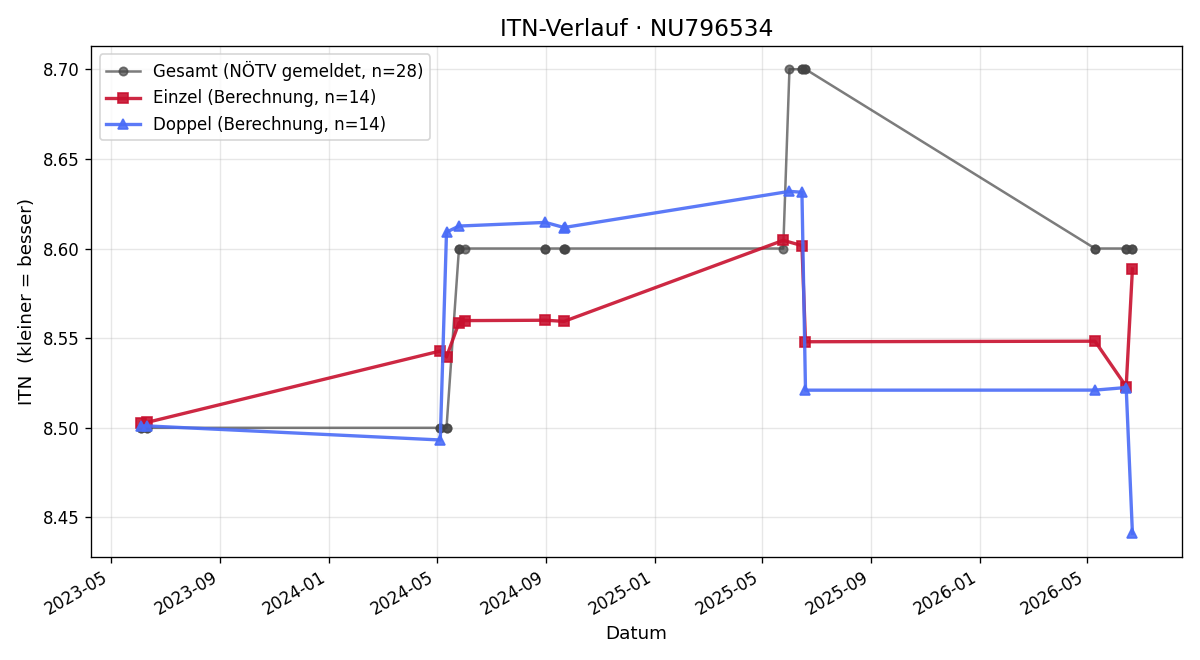 ITN-Verlauf Hannes Orthofer