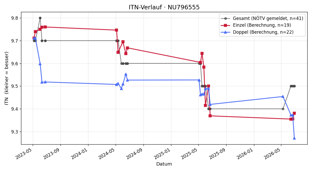 ITN-Verlauf Philip Hanauer
