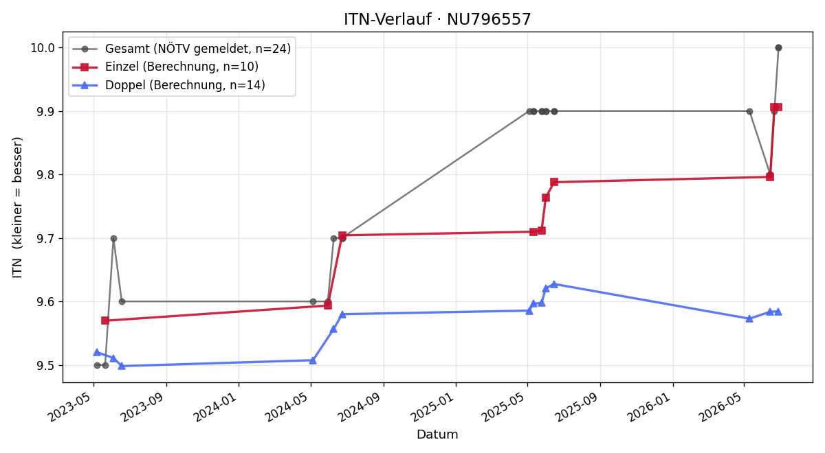ITN-Verlauf Robert Frittum