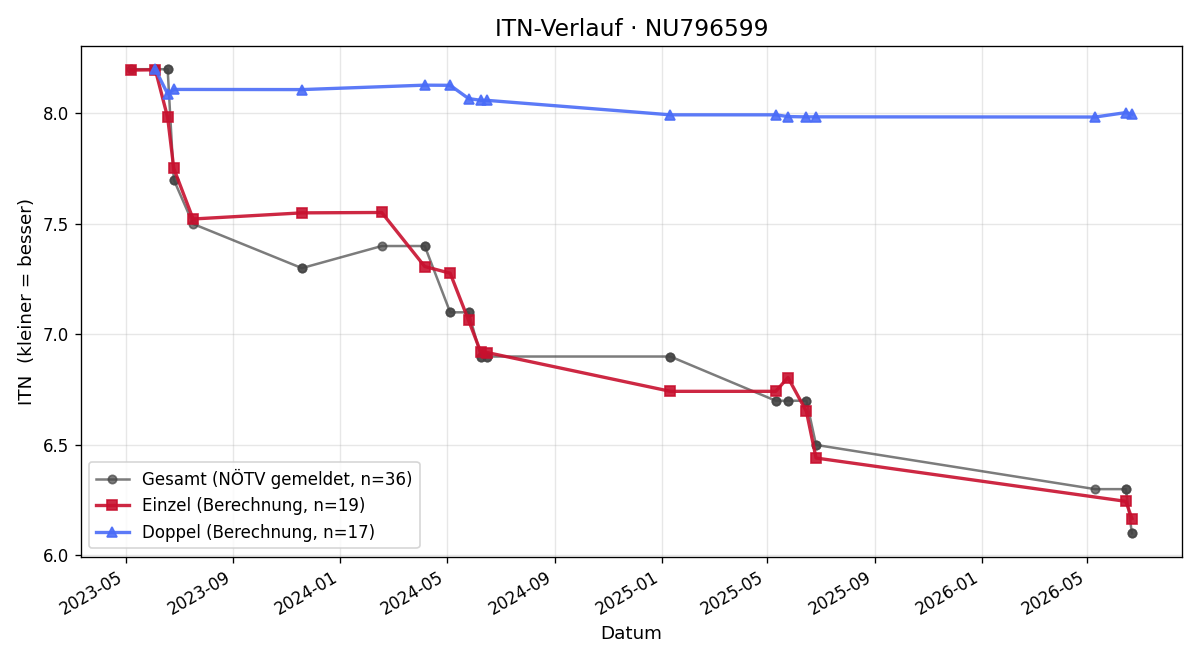 ITN-Verlauf Andreas Rapp