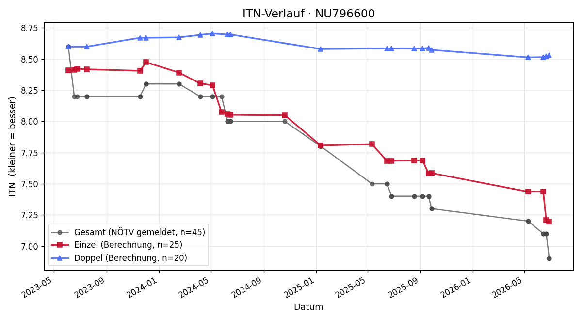 ITN-Verlauf Dominik Fortyn