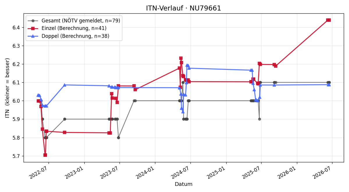 ITN-Verlauf Martin Weinmesser