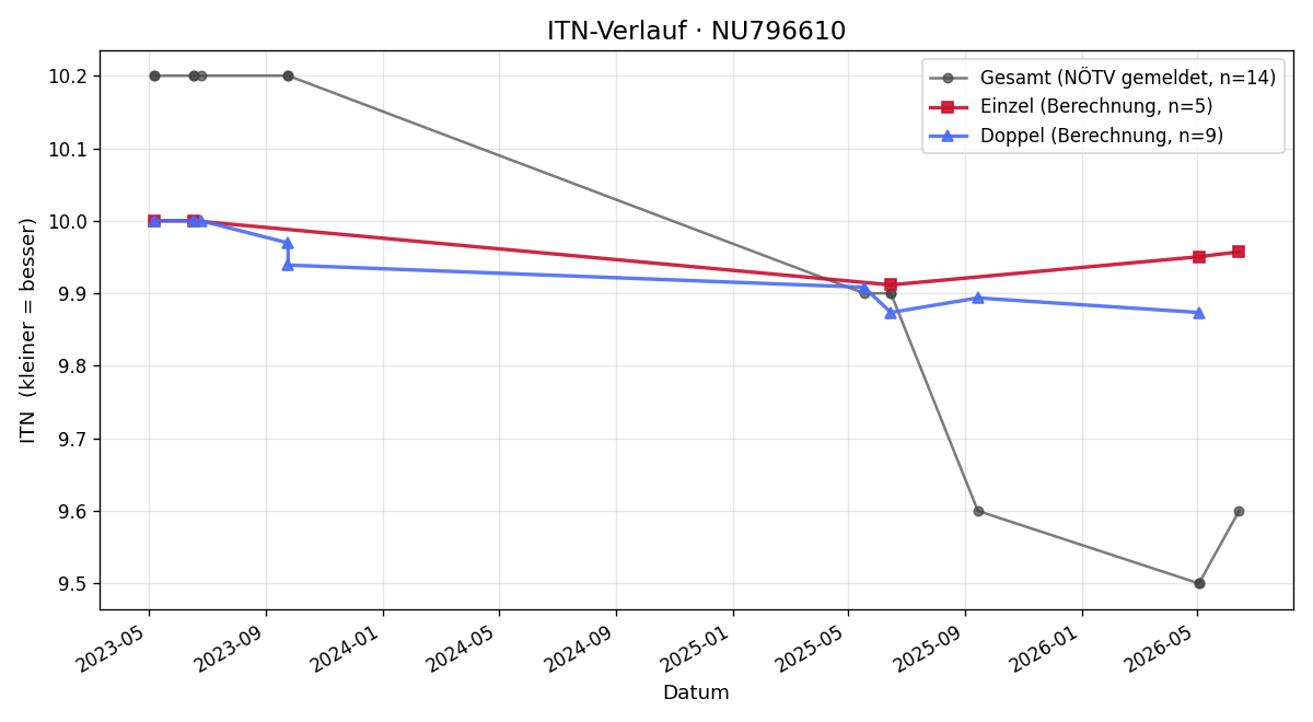 ITN-Verlauf Hubertus Golitschek