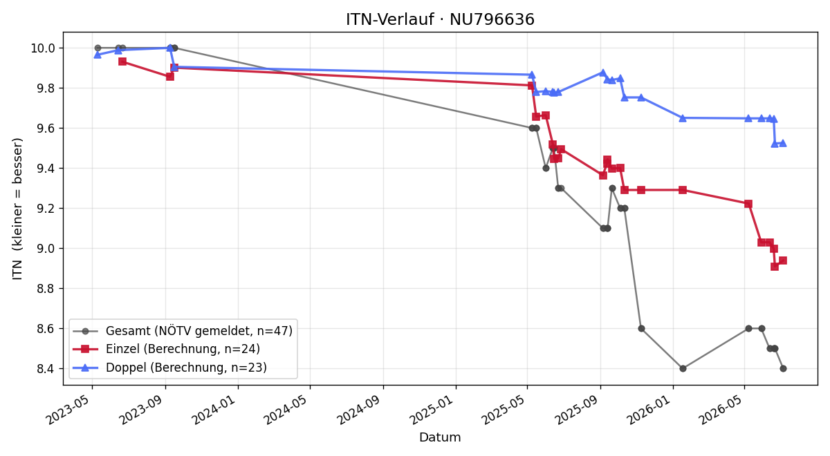 ITN-Verlauf Florian Osterer