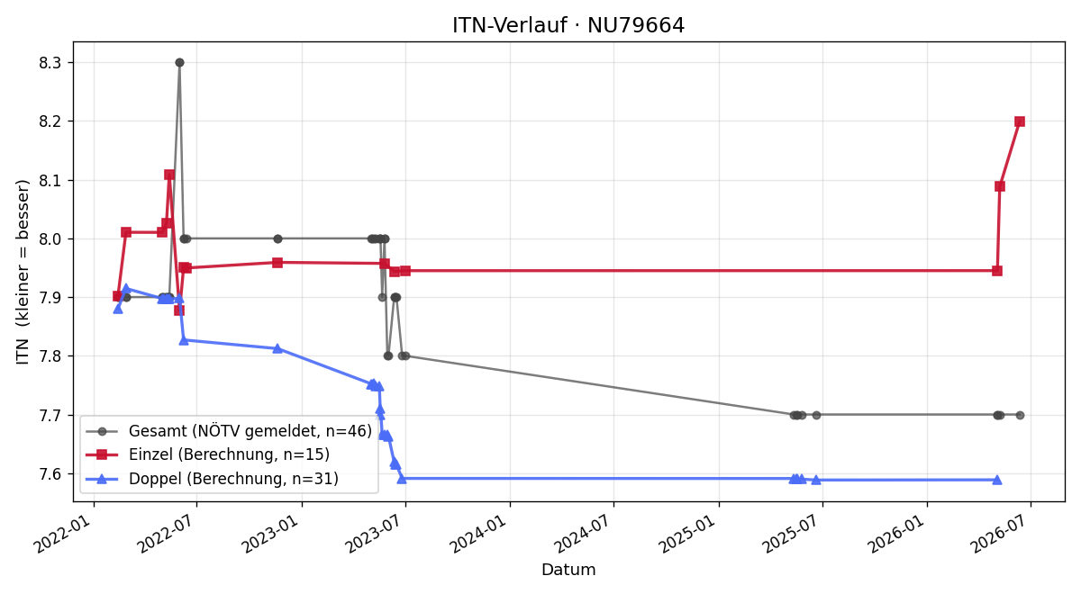 ITN-Verlauf Erich Guttmann