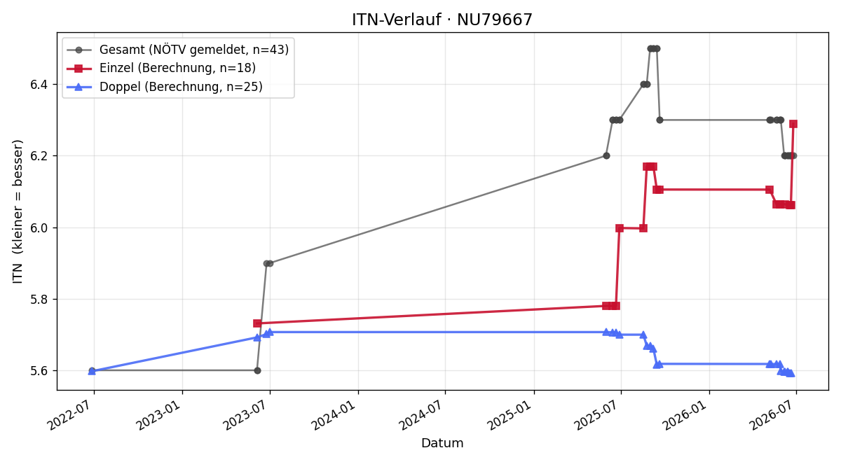 ITN-Verlauf Karl Bichler