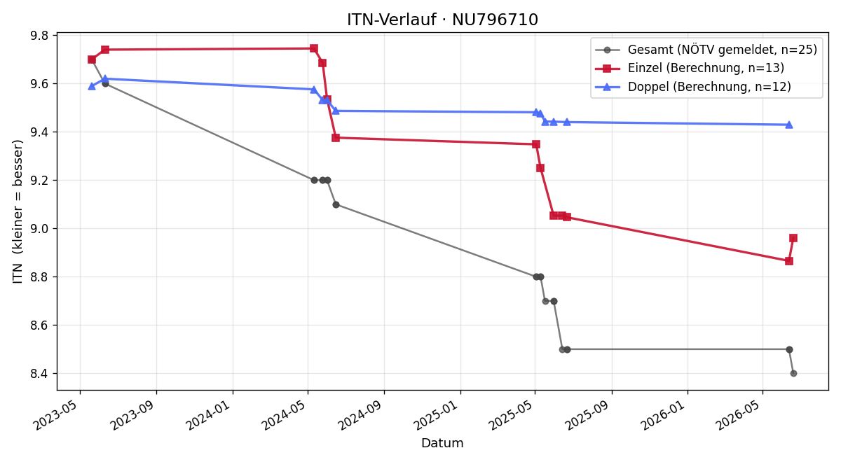 ITN-Verlauf Annalena Grill