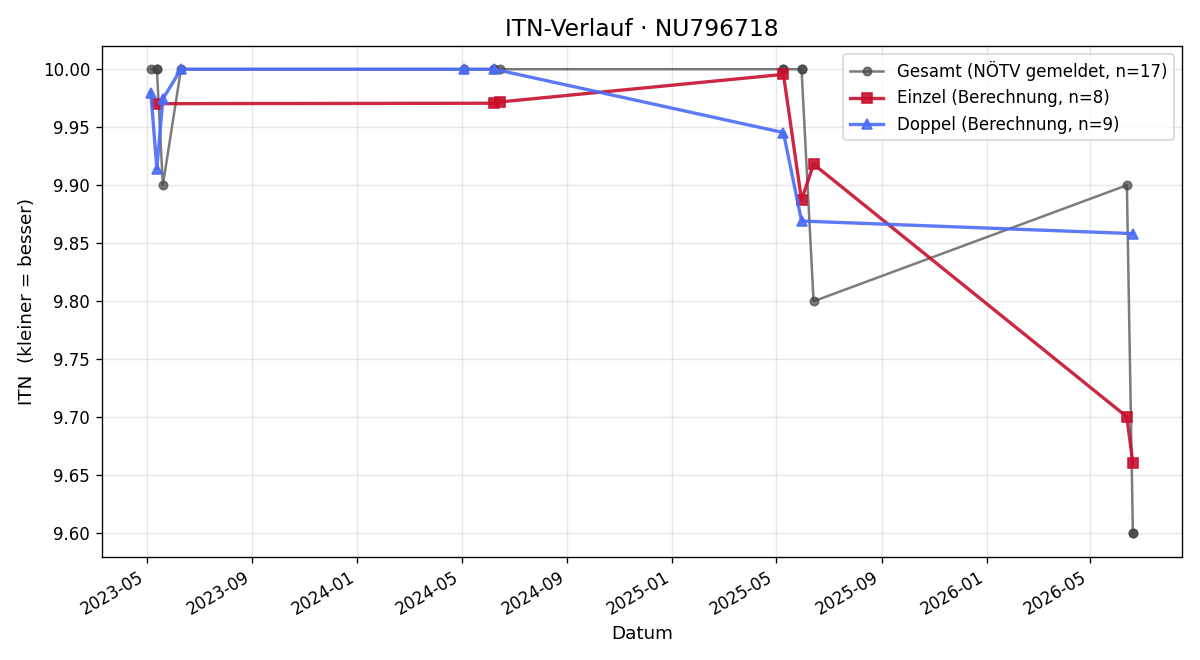 ITN-Verlauf Bianca Atzmüller
