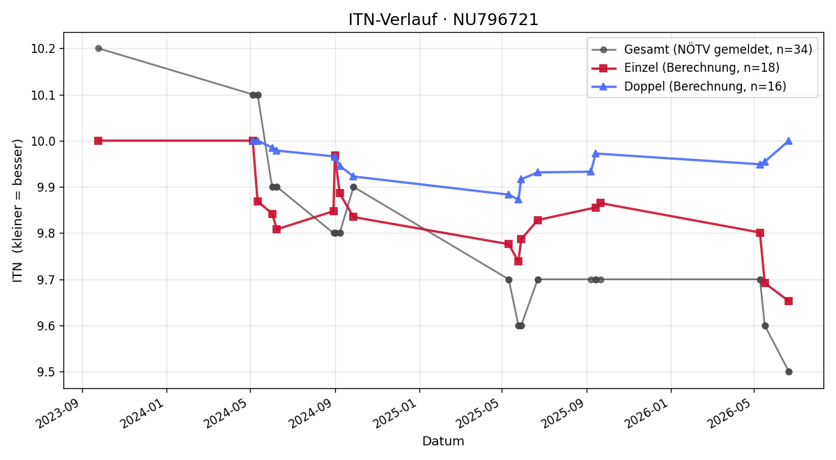 ITN-Verlauf Sarah Binder