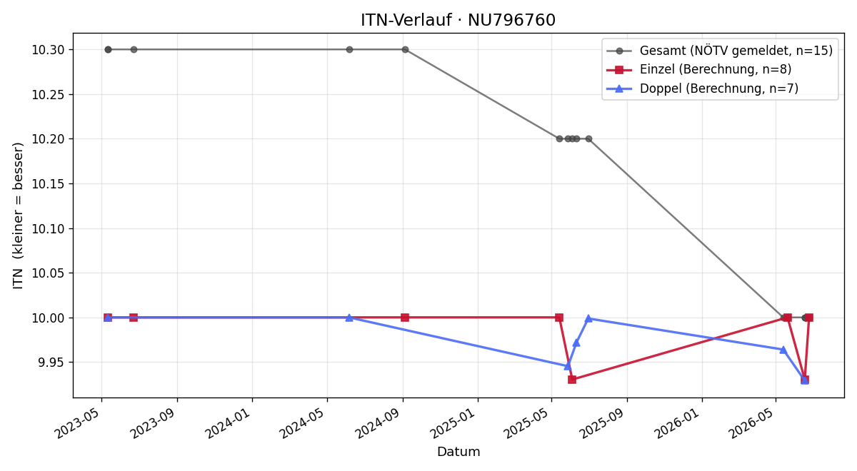 ITN-Verlauf Normann Kienbichl