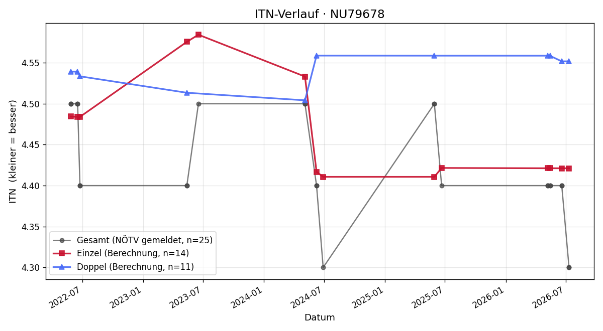 ITN-Verlauf Michael Bräuer