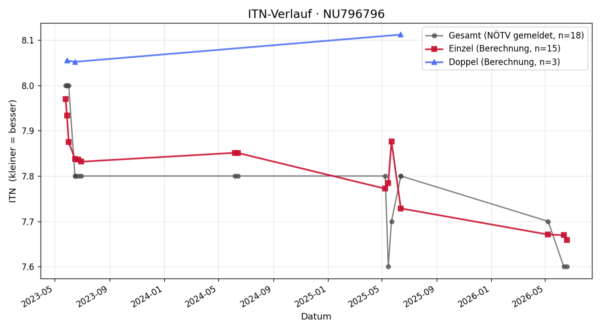 ITN-Verlauf Lukas Helmut
