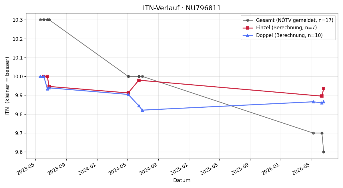 ITN-Verlauf Niklas Liebscher