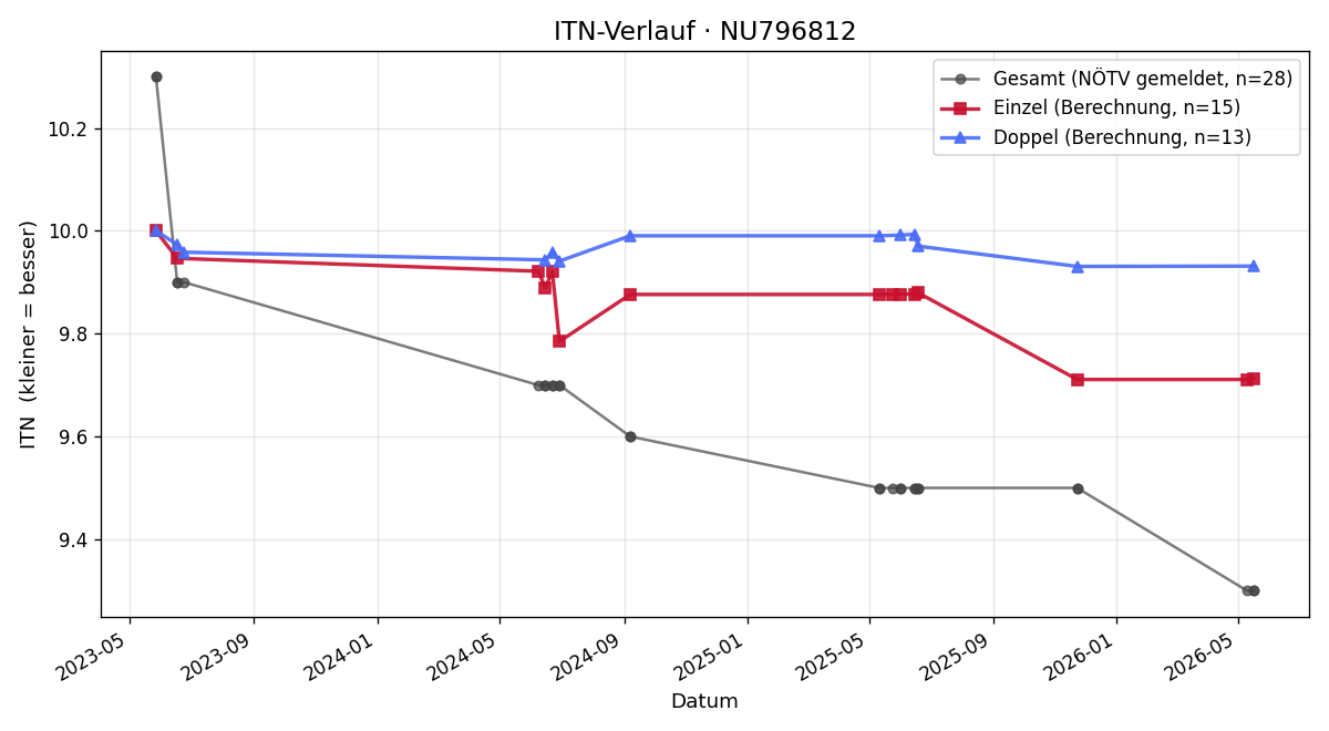 ITN-Verlauf Samuel Nimmerrichter