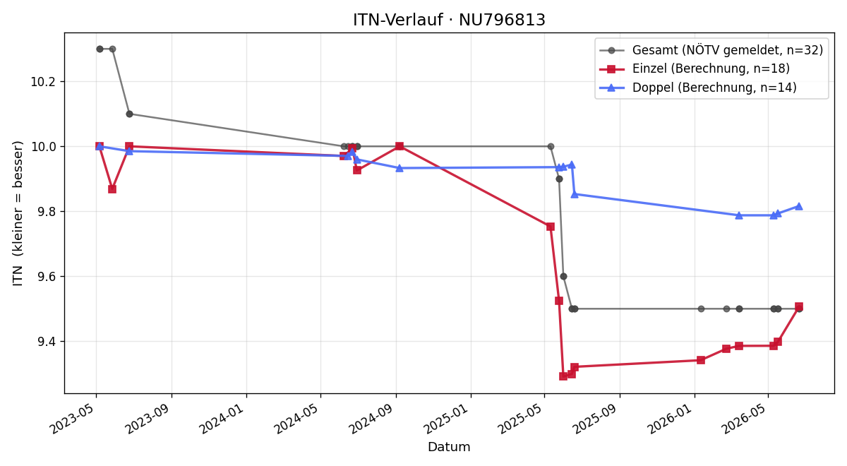 ITN-Verlauf Dominik Gebhart