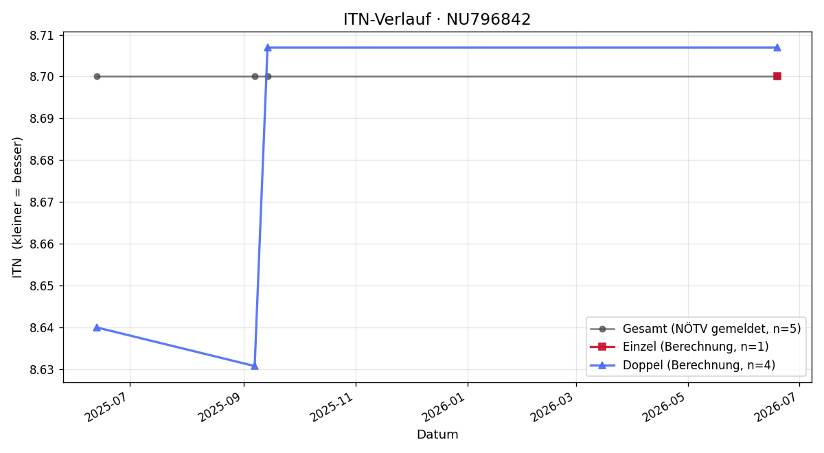 ITN-Verlauf Herbert Haselberger