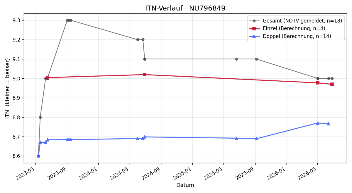 ITN-Verlauf Kai Wichmann