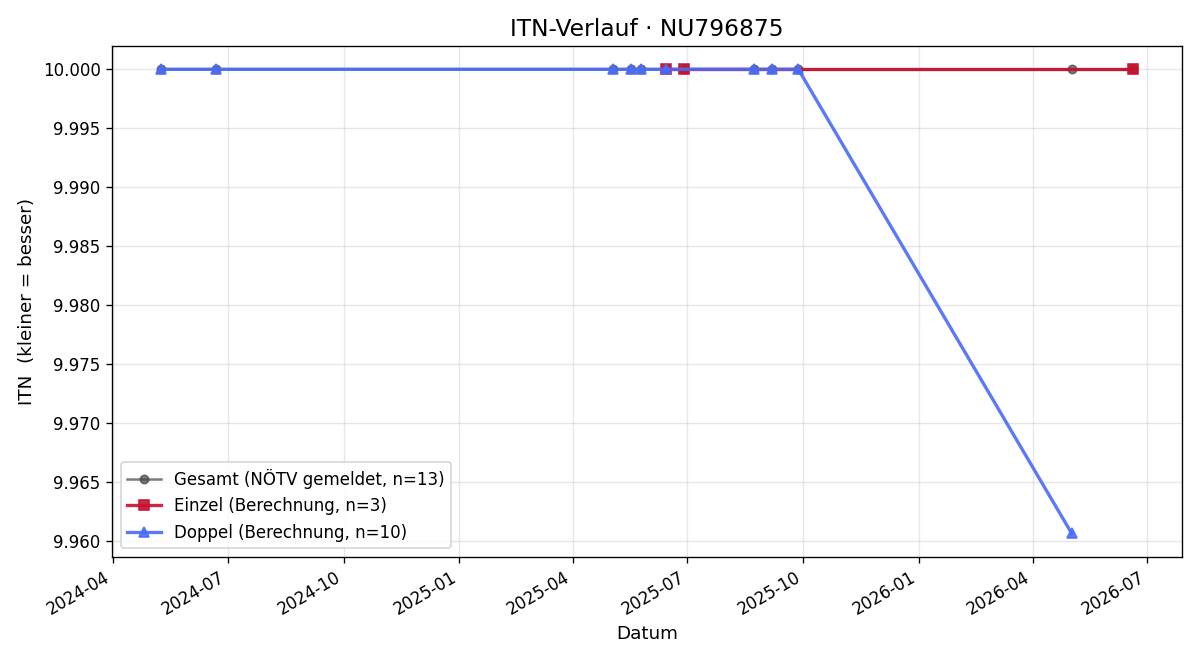 ITN-Verlauf Lisa Hacker