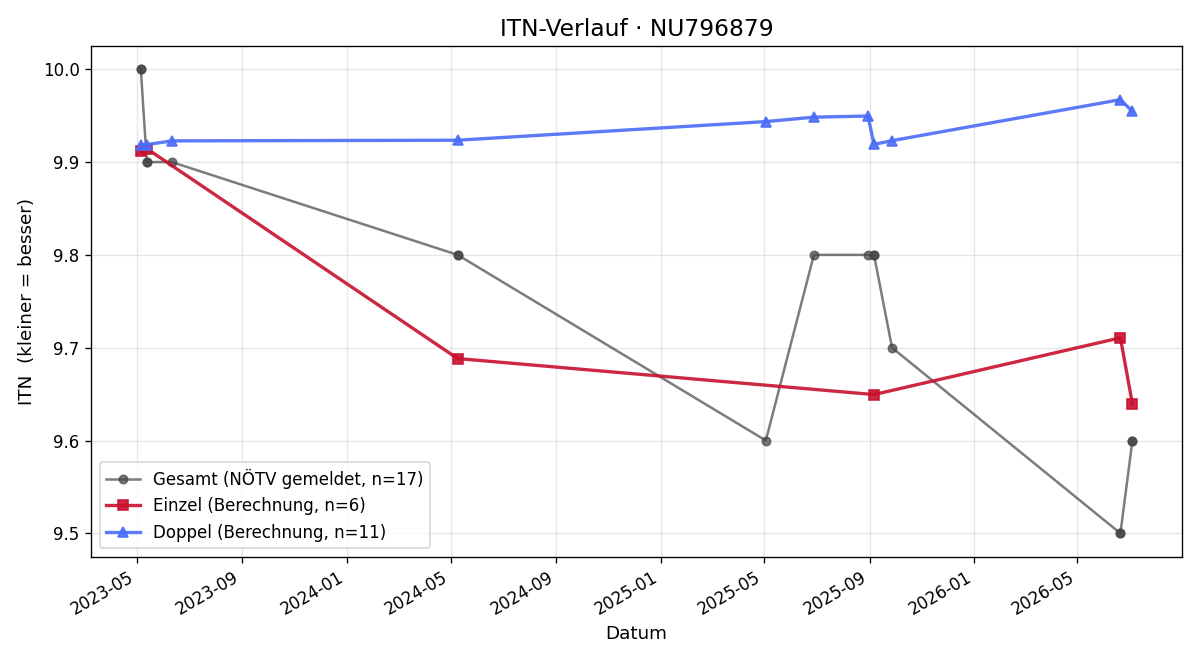 ITN-Verlauf Annemarie Fuchs