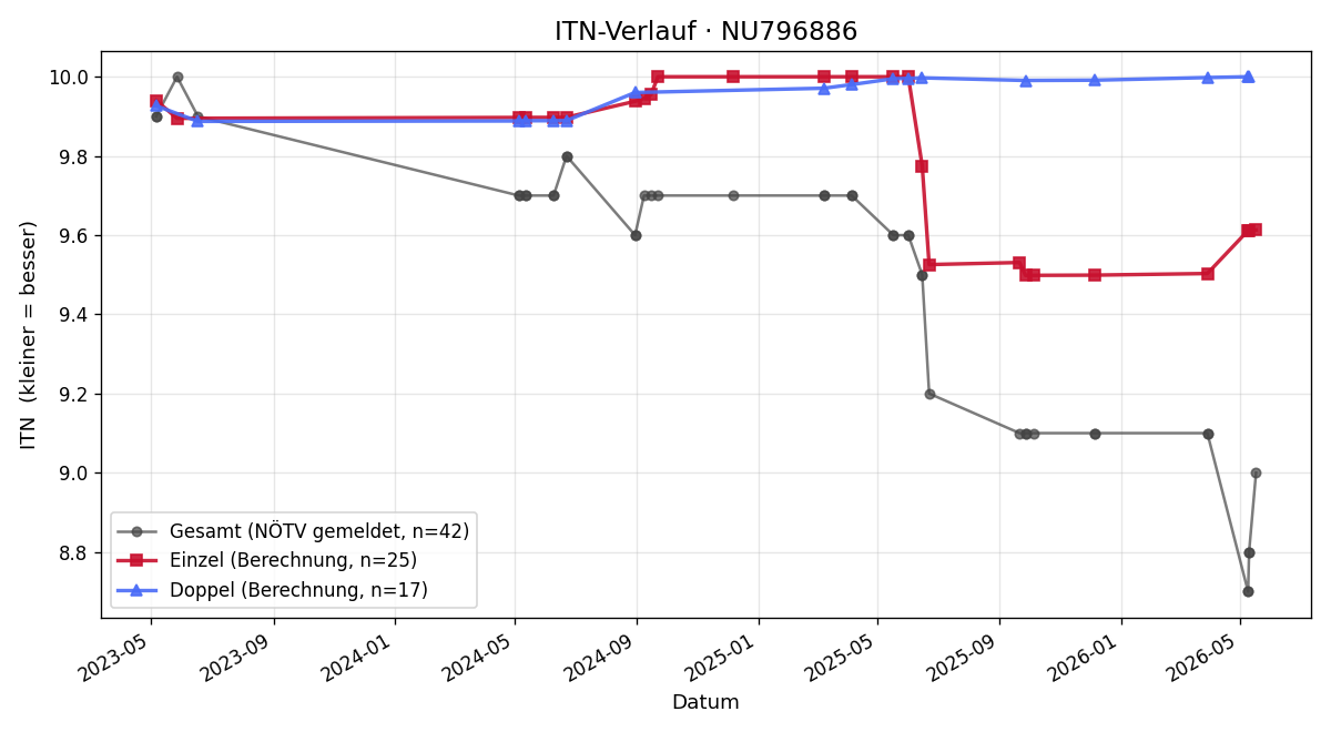 ITN-Verlauf Max Reichert