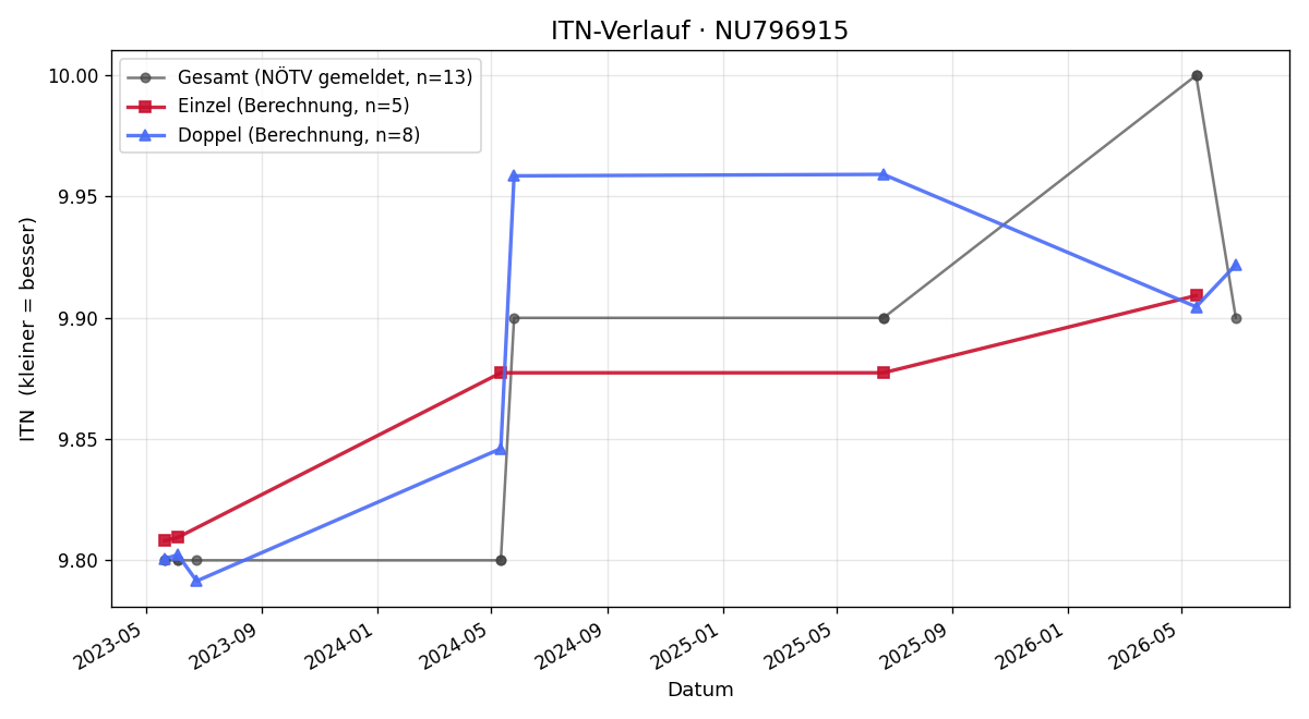 ITN-Verlauf Martin Zeilinger