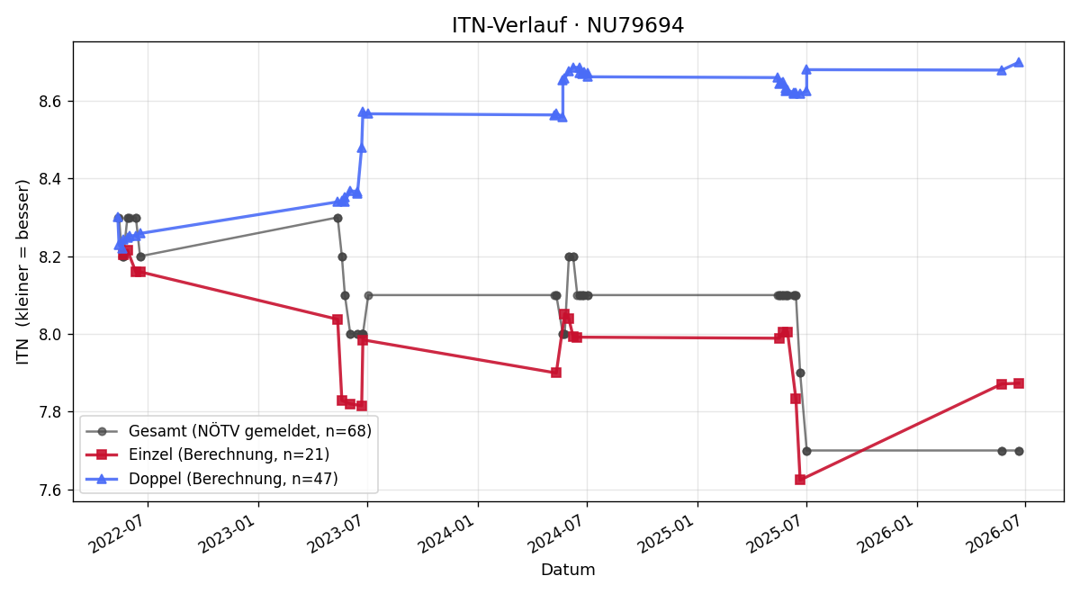 ITN-Verlauf Martina Justl