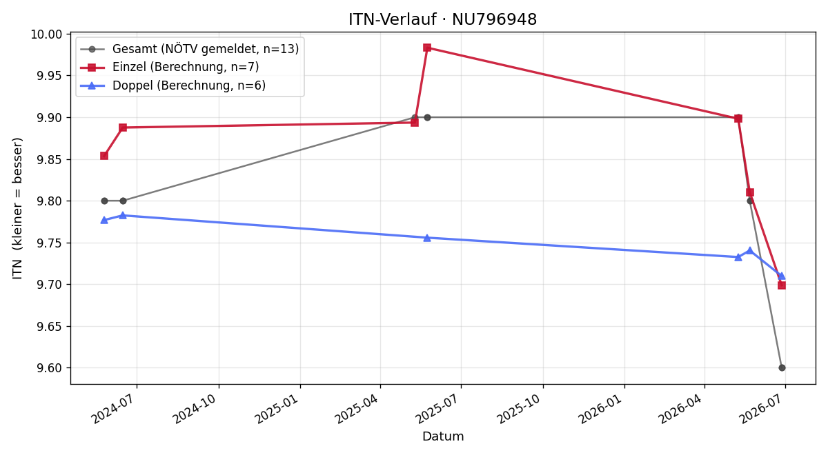 ITN-Verlauf Sabine Tiefenbacher