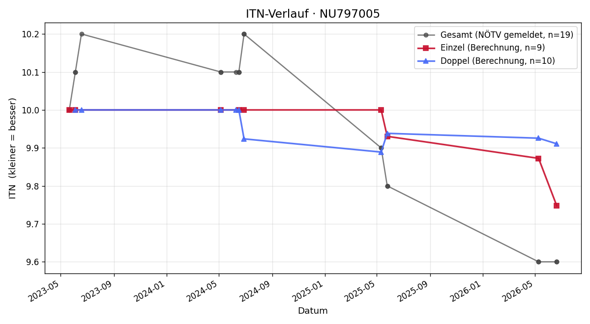 ITN-Verlauf Jakob Sindhuber