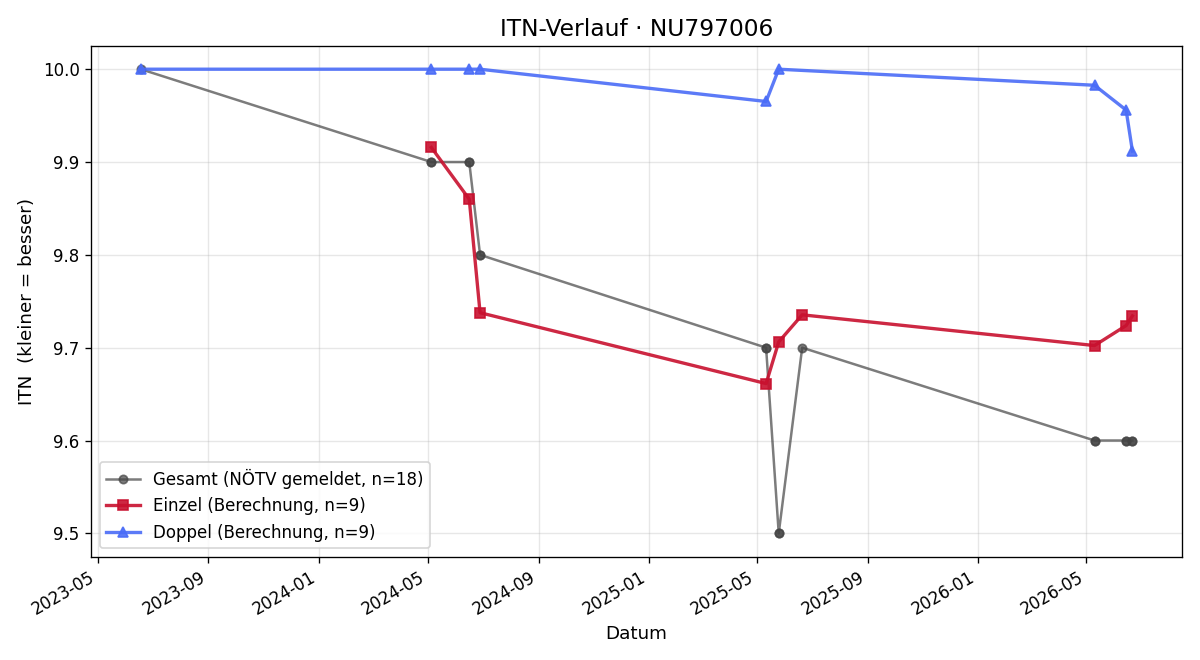 ITN-Verlauf Lorenz Sindhuber