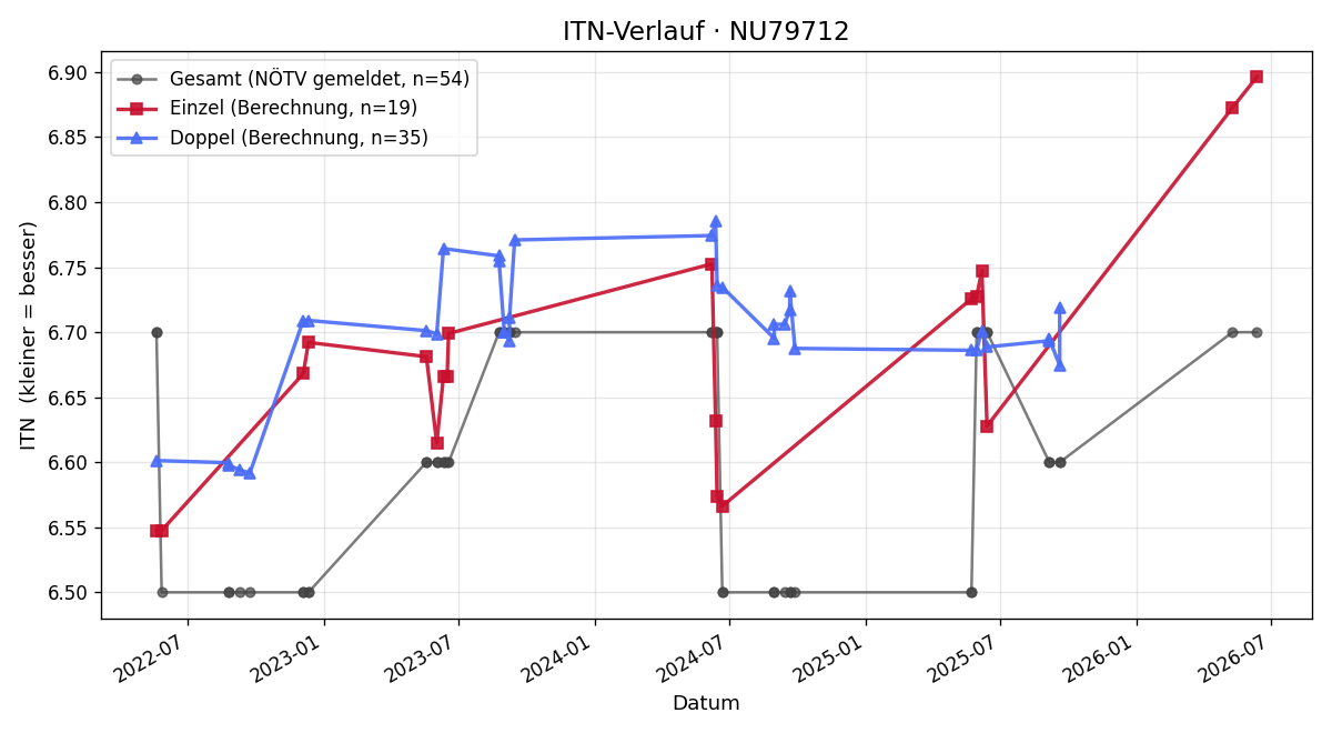 ITN-Verlauf Manfred Steinbacher