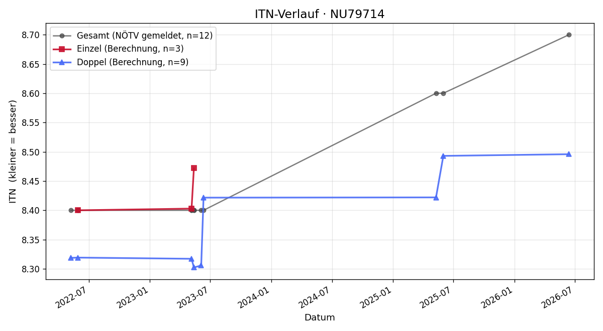 ITN-Verlauf Manfred Krieger