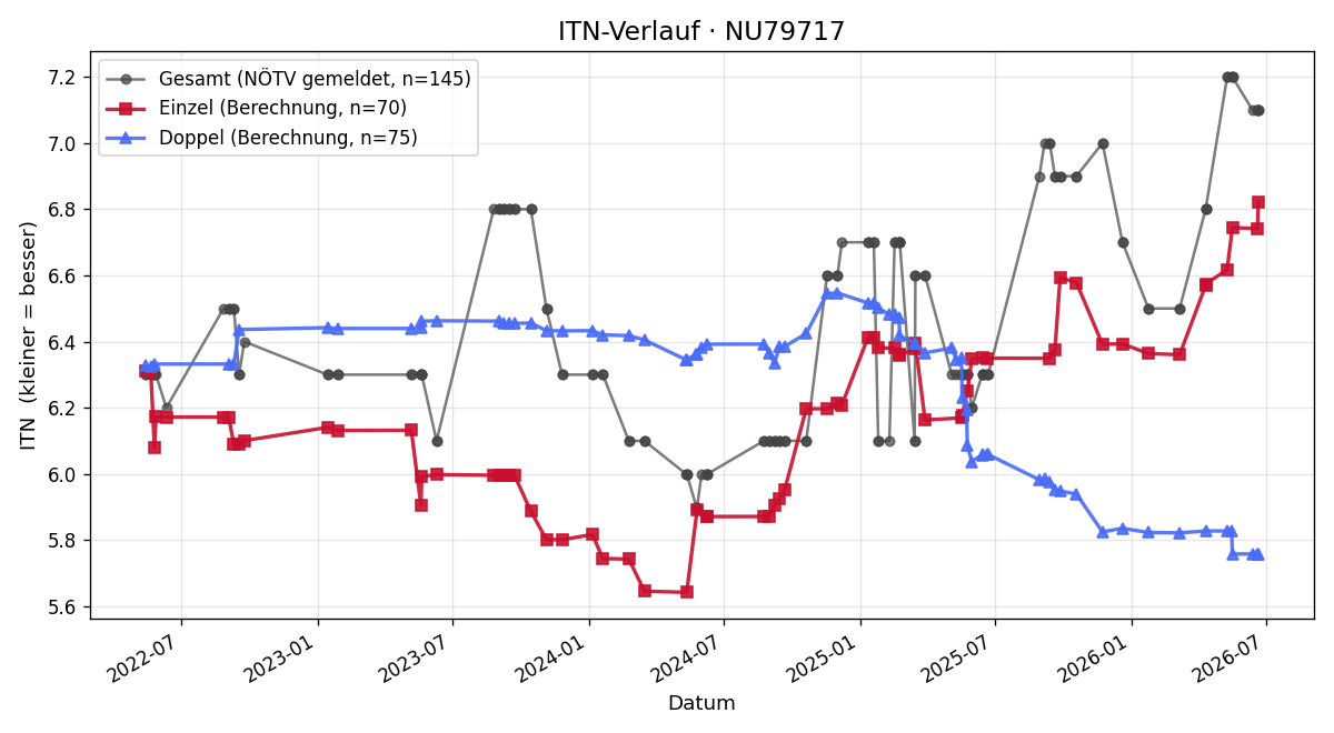 ITN-Verlauf Emanuel Prager