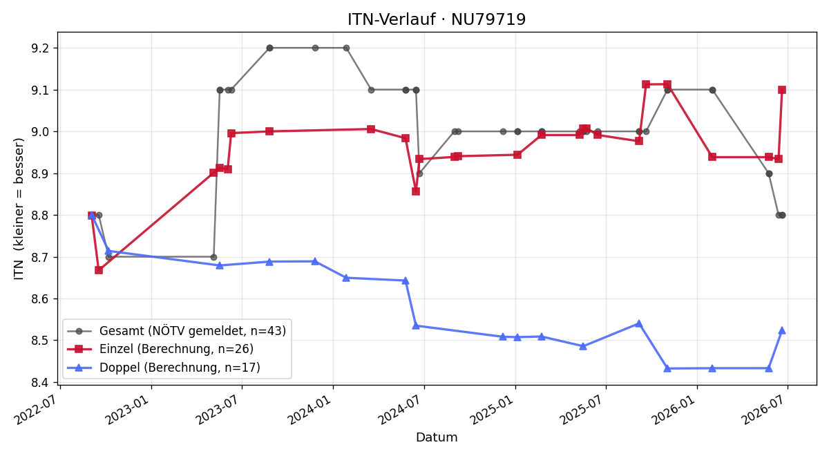 ITN-Verlauf Margarete Brandstetter