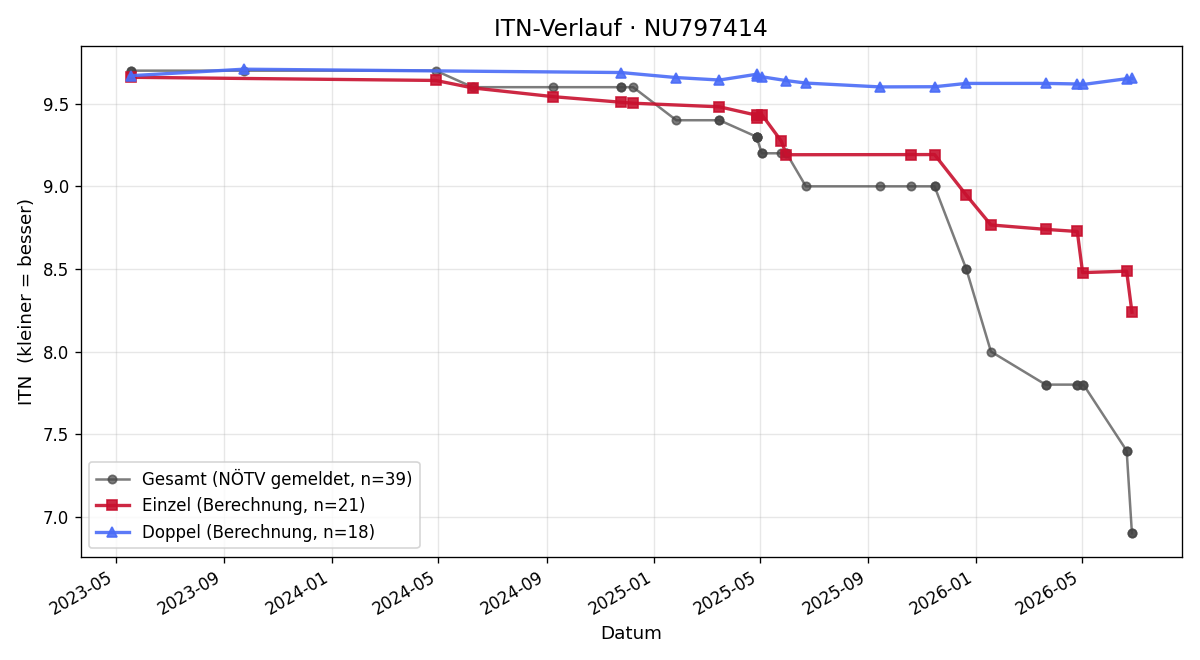 ITN-Verlauf Leonard Lampelmayer