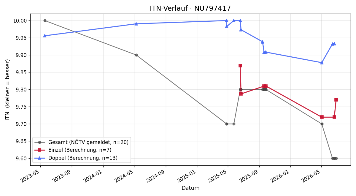 ITN-Verlauf David Jöst